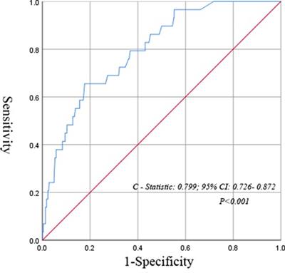 Predictive value of modified systemic inflammation score for postoperative unplanned ICU admission in patients with NSCLC